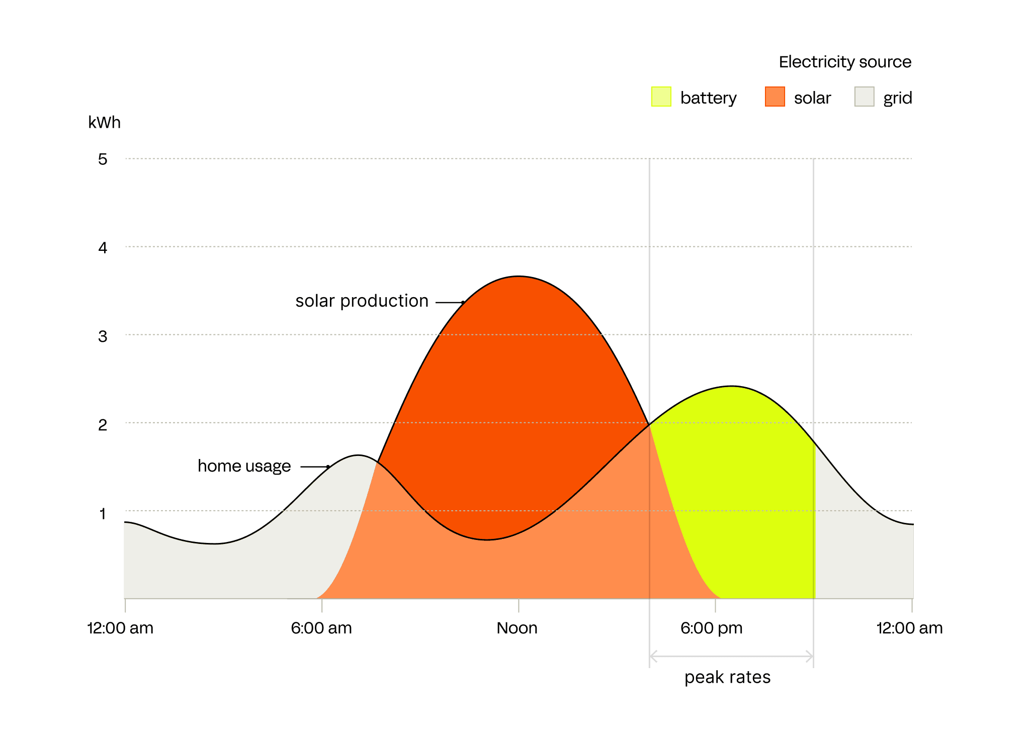 How Henry saves during peak